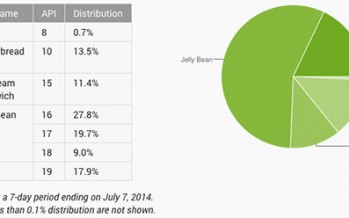 Рейтинг операционных систем Android (лето 2014)